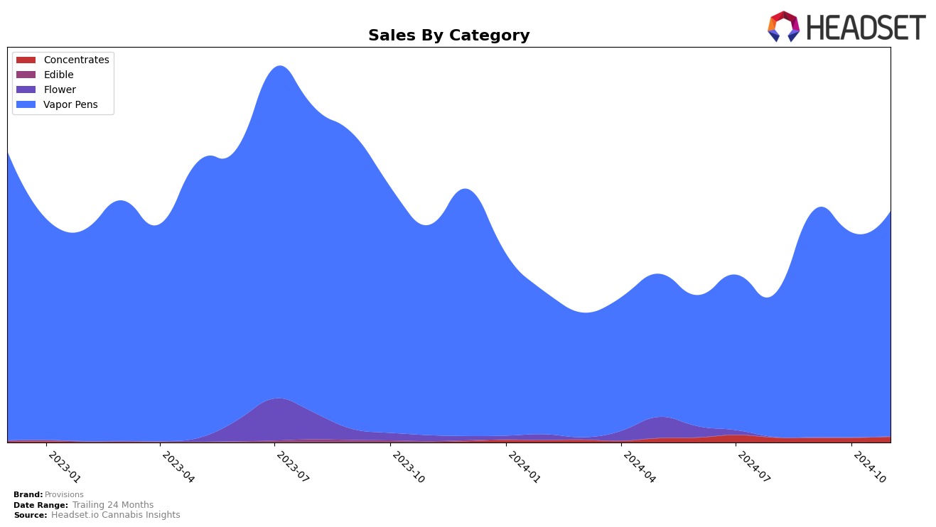 Provisions Historical Sales by Category