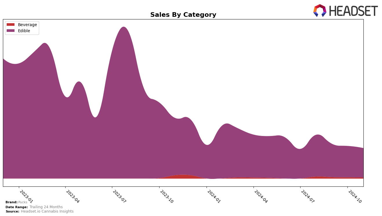 Pucks Historical Sales by Category