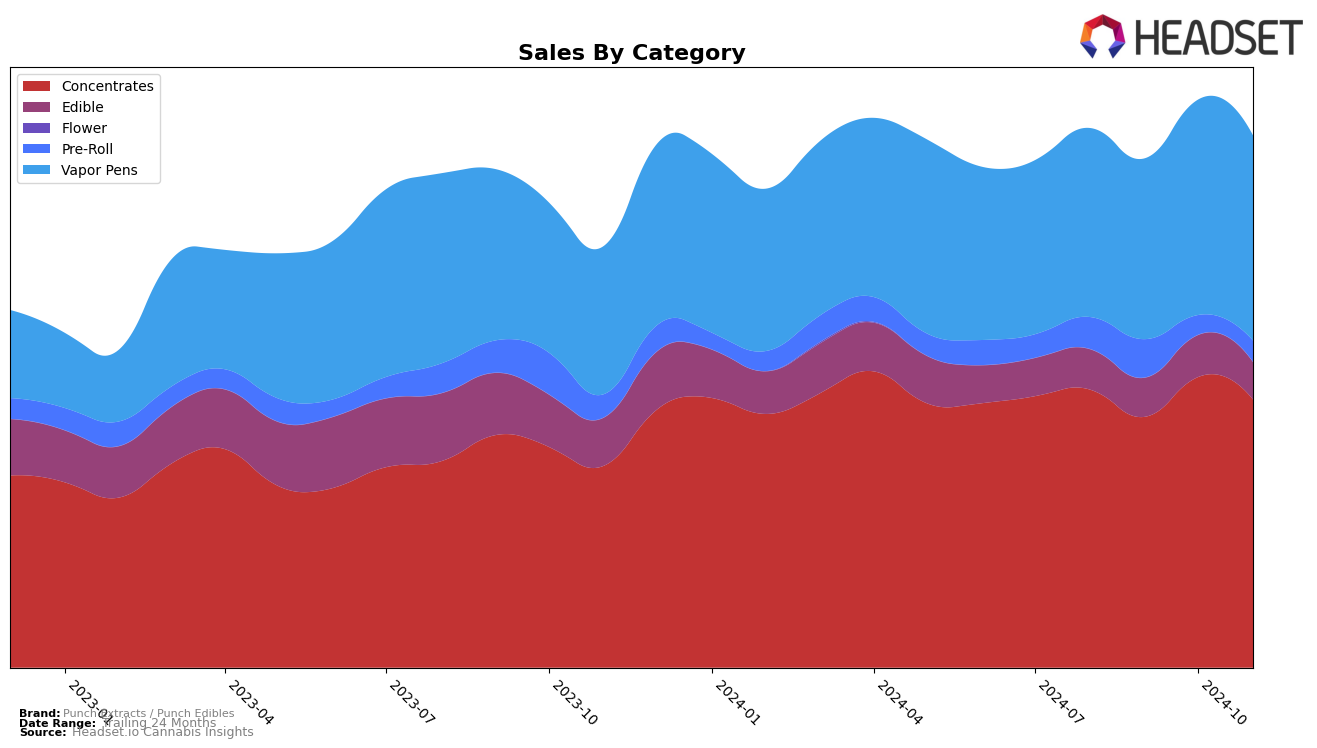 Punch Extracts / Punch Edibles Historical Sales by Category