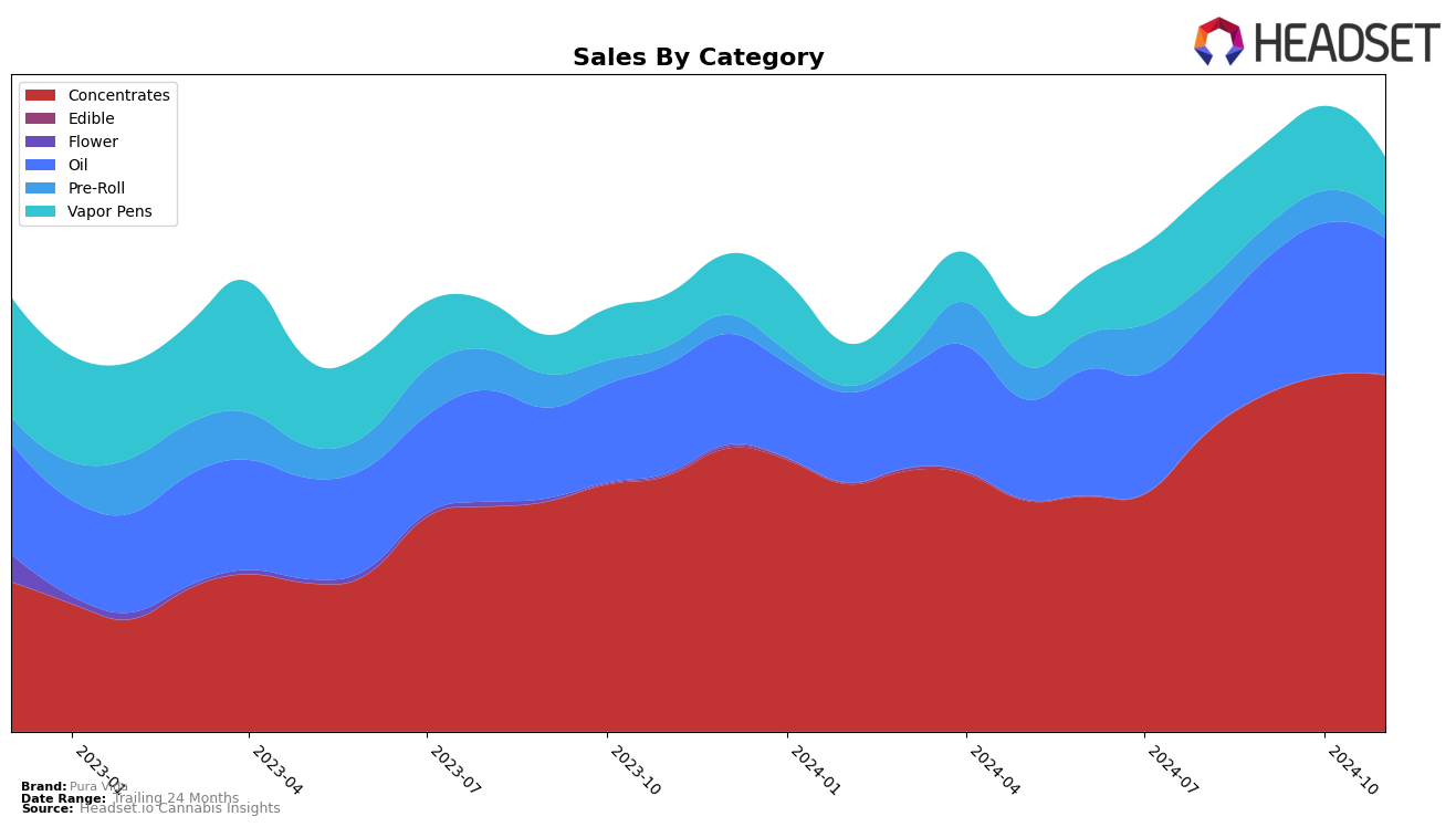 Pura Vida Historical Sales by Category