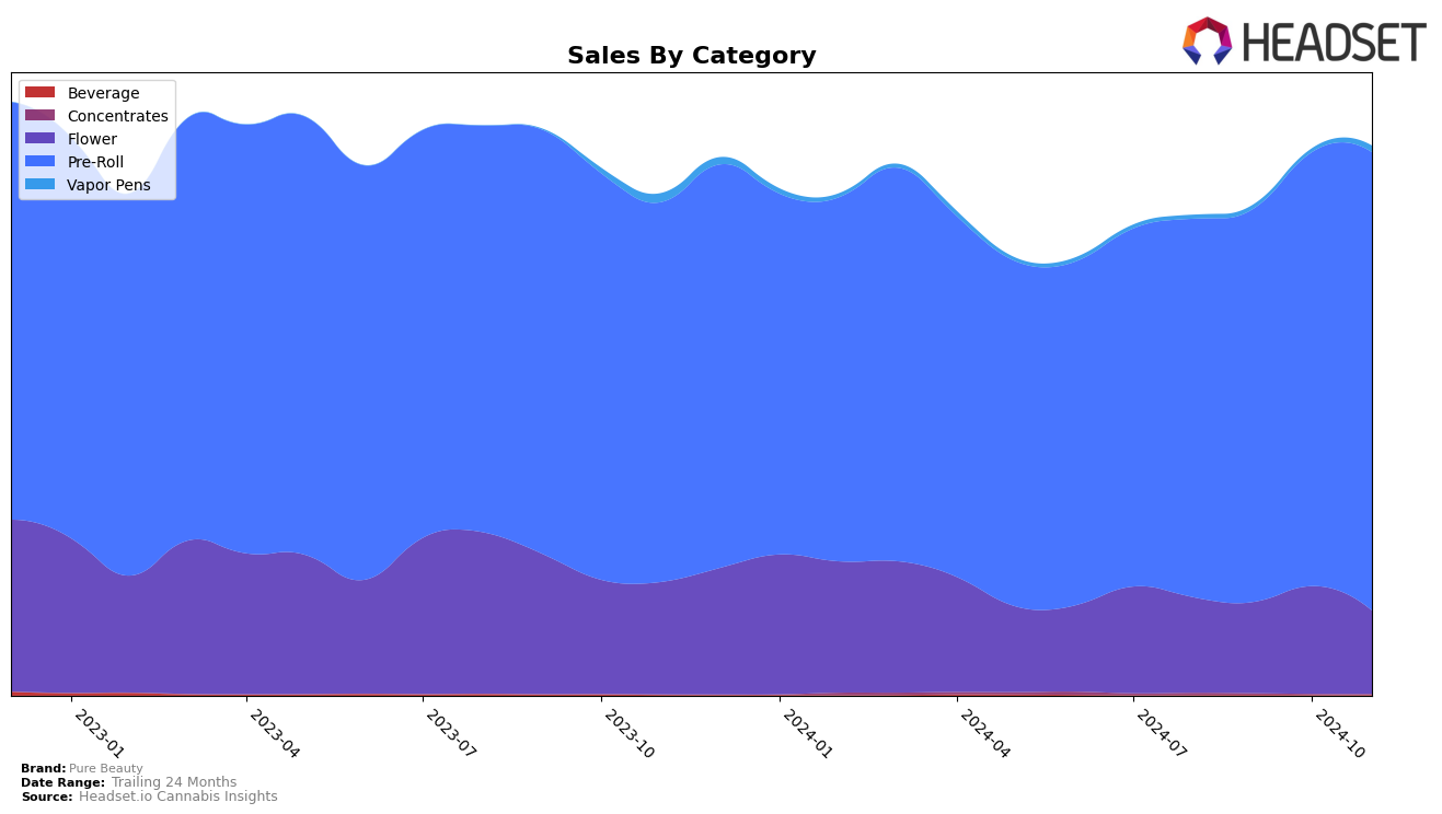 Pure Beauty Historical Sales by Category