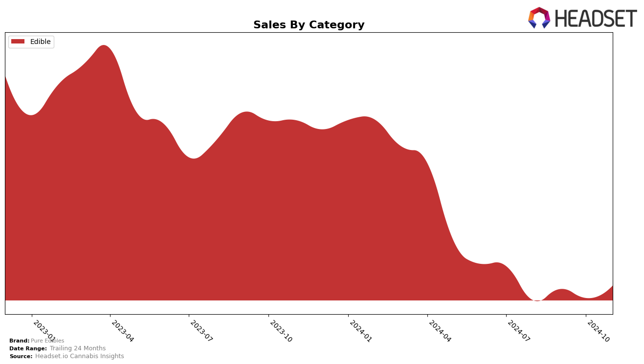 Pure Edibles Historical Sales by Category