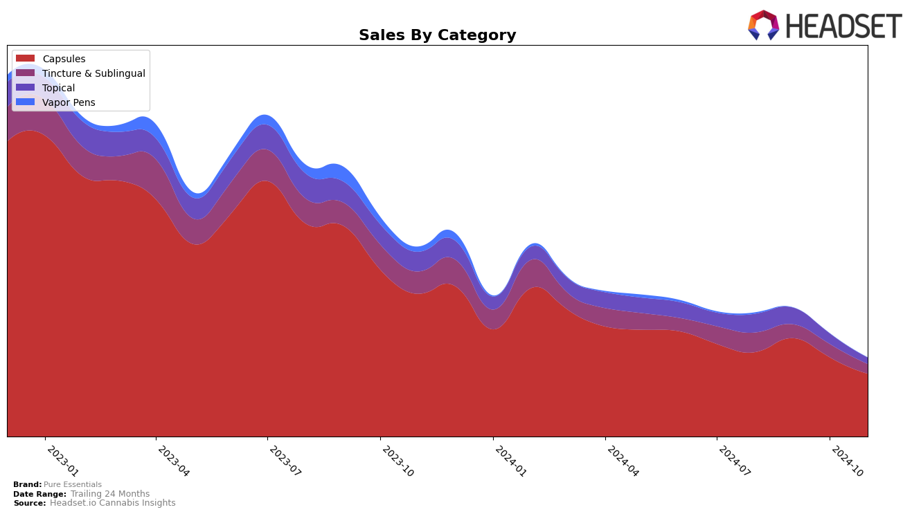 Pure Essentials Historical Sales by Category