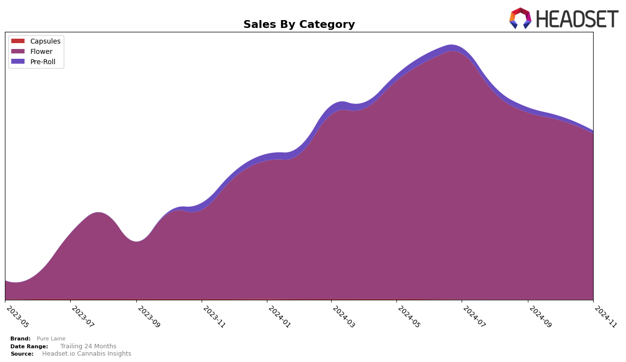 Pure Laine Historical Sales by Category