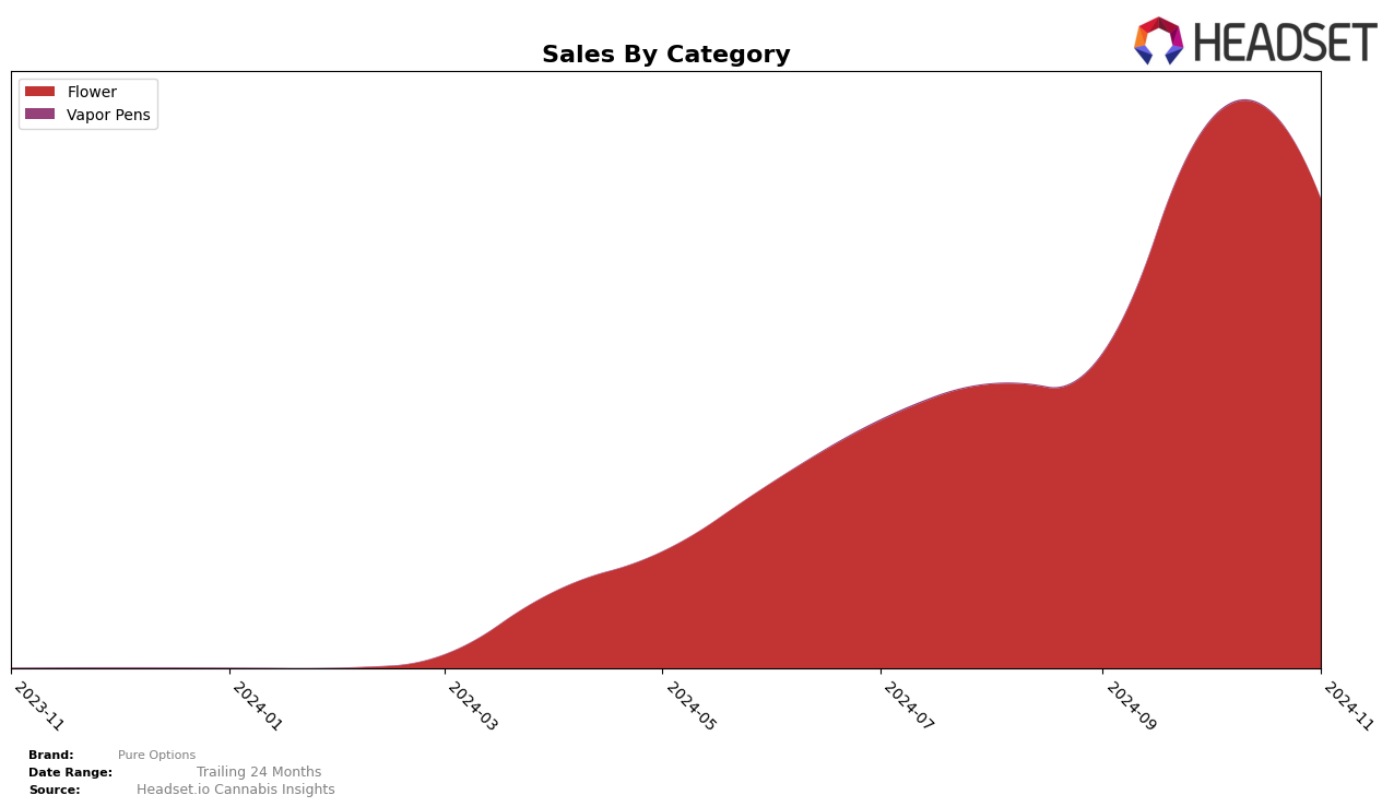 Pure Options Historical Sales by Category