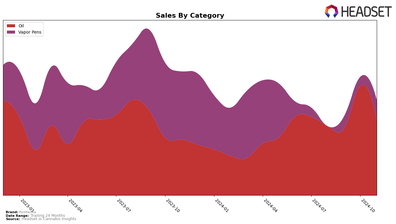 Purefarma Historical Sales by Category