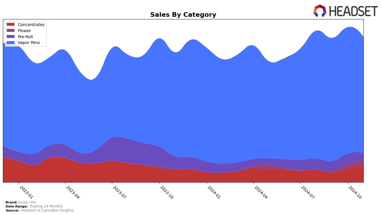 Purple Hills Historical Sales by Category