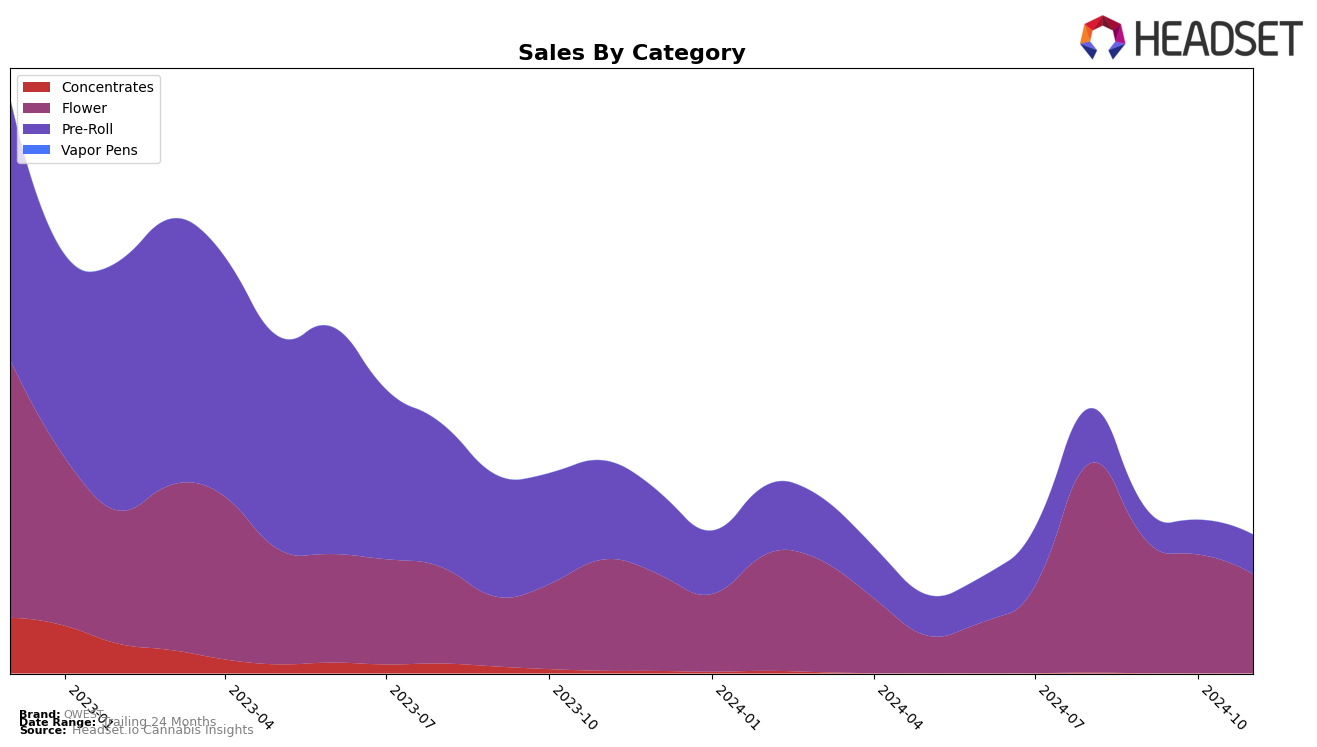 QWEST Historical Sales by Category