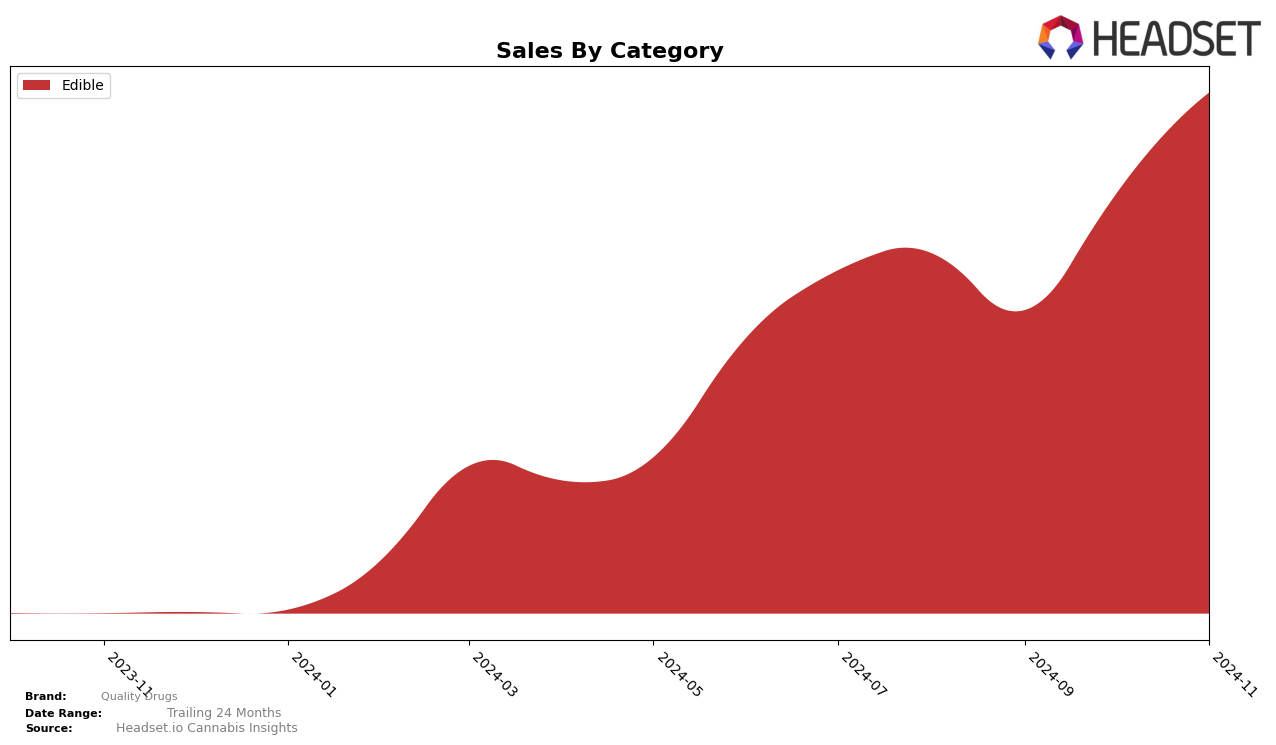 Quality Drugs Historical Sales by Category