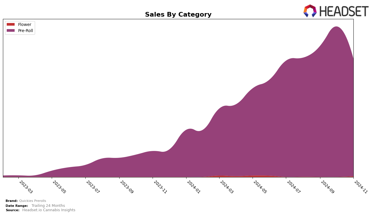 Quickies Prerolls Historical Sales by Category