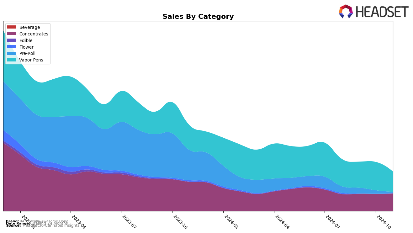 RAD (Really Awesome Dope) Historical Sales by Category