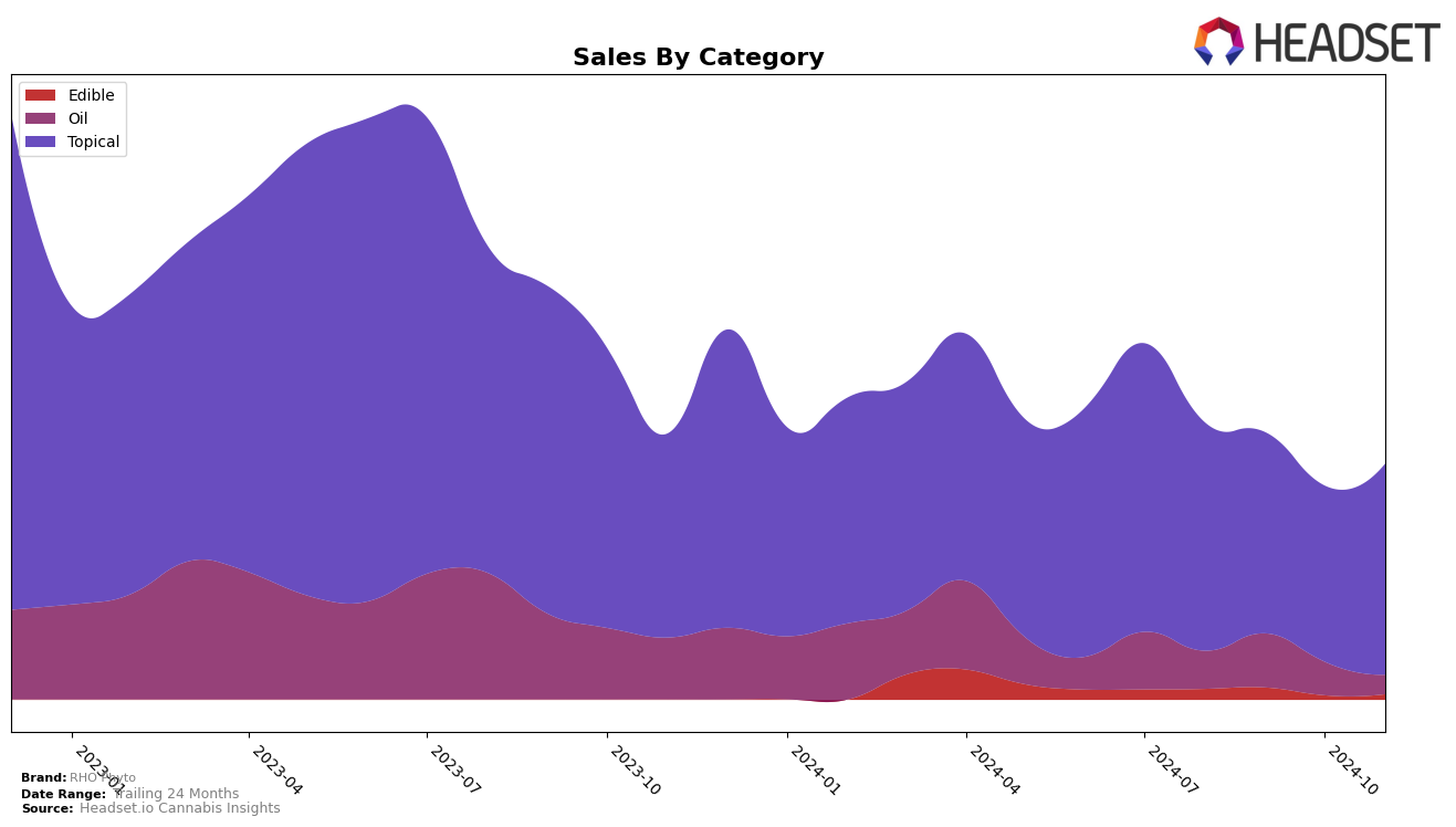 RHO Phyto Historical Sales by Category