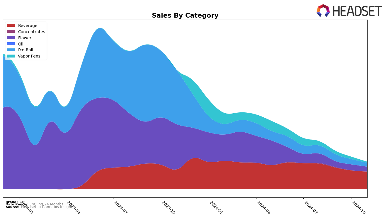 RIFF Historical Sales by Category