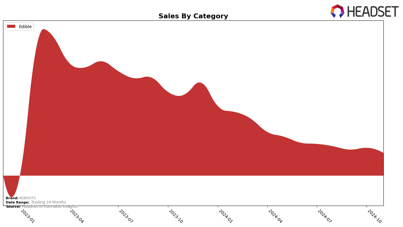 ROBHOTS Historical Sales by Category