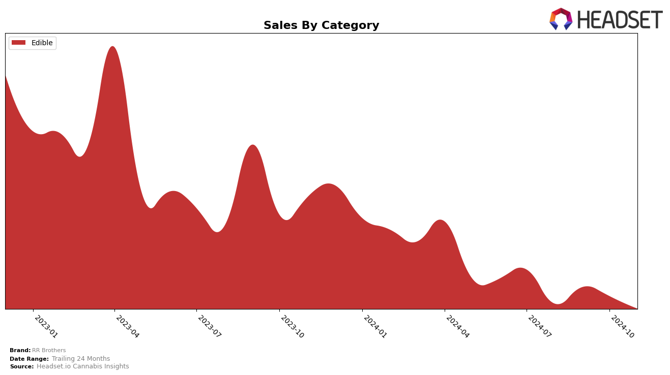 RR Brothers Historical Sales by Category