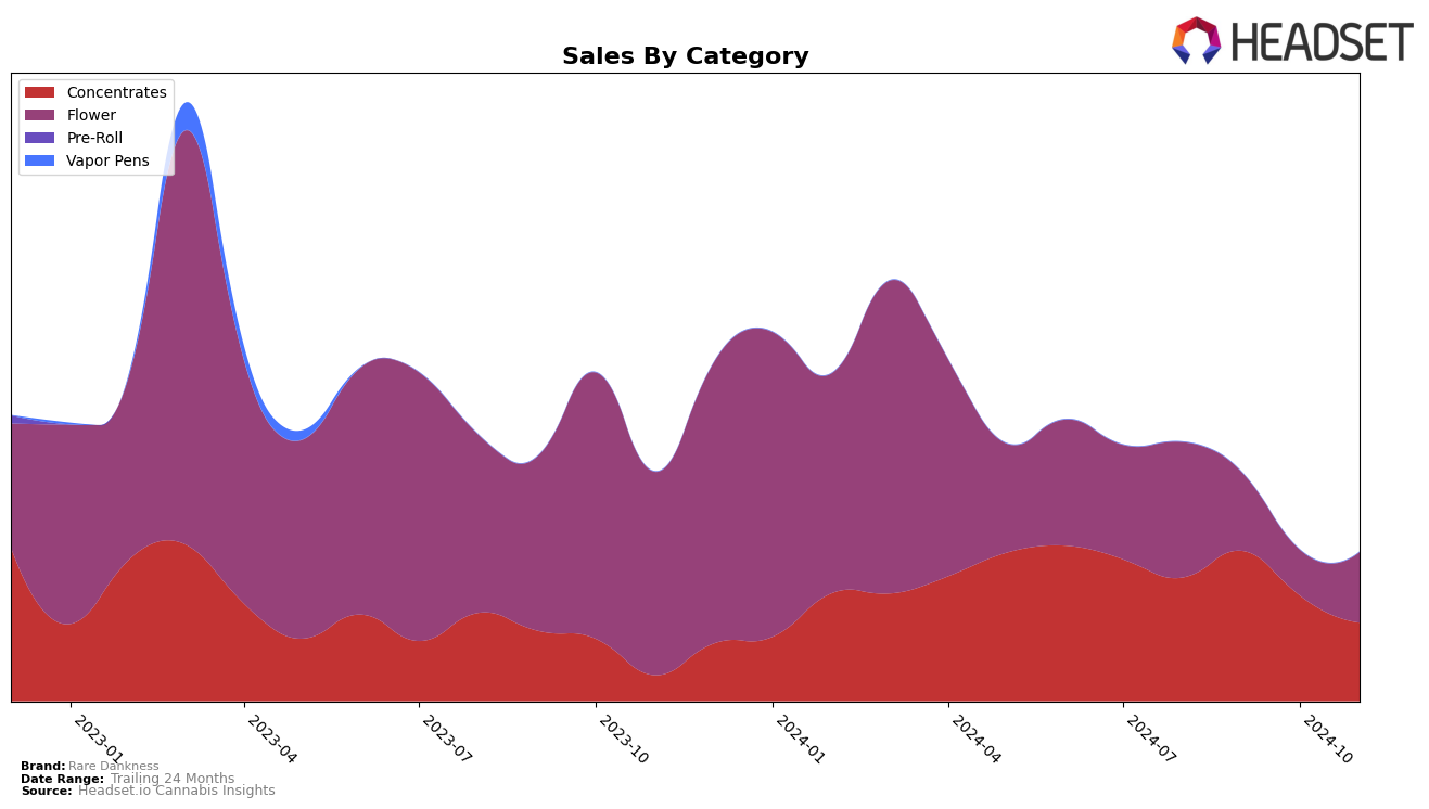 Rare Dankness Historical Sales by Category