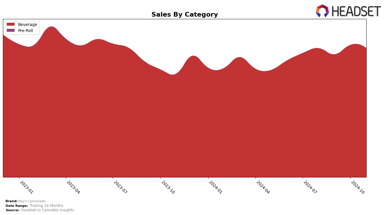 Ray's Lemonade Historical Sales by Category