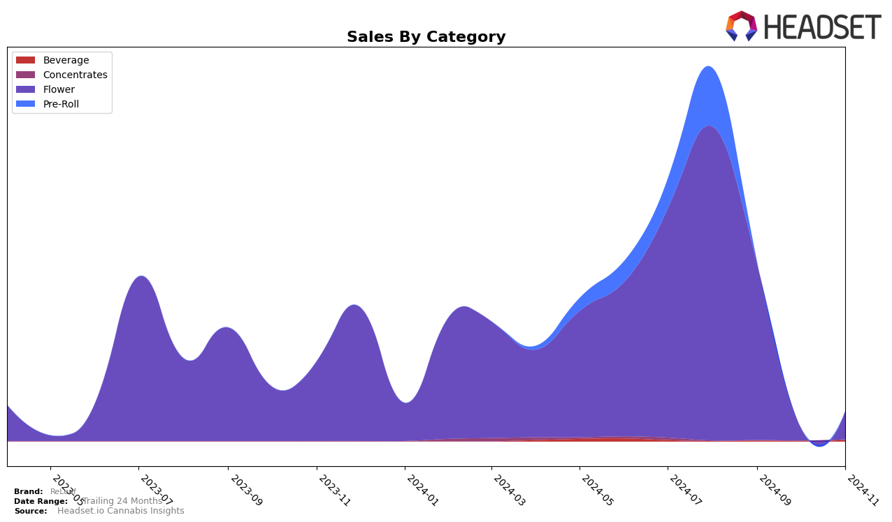 ReLeaf Historical Sales by Category