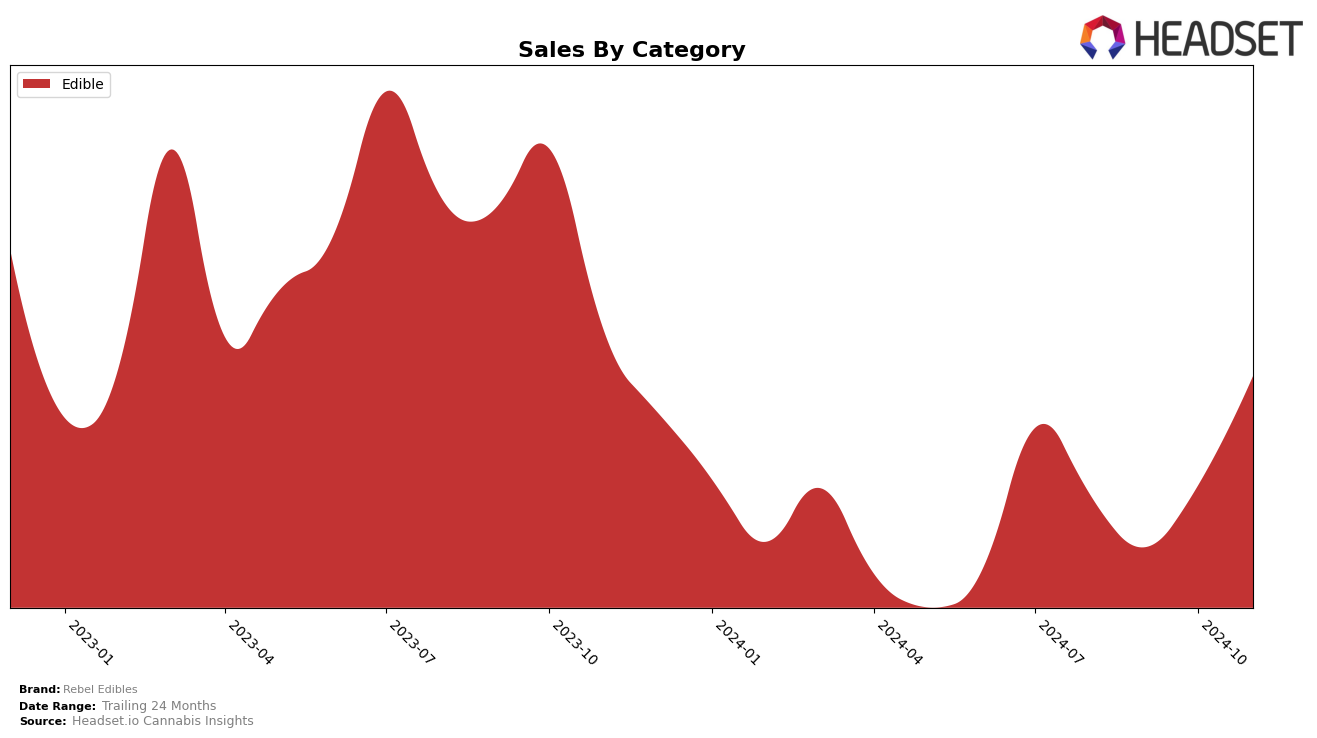 Rebel Edibles Historical Sales by Category