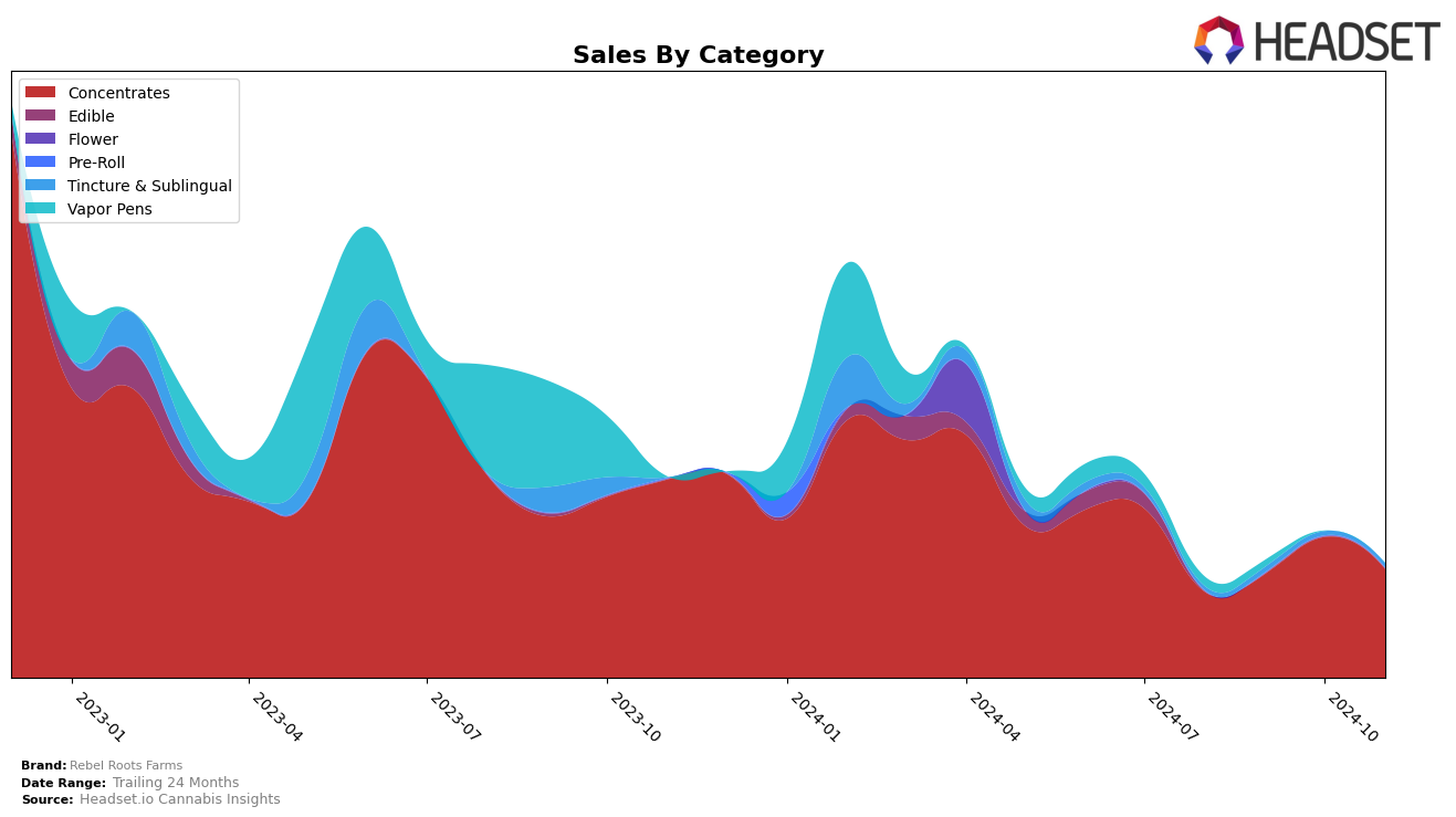 Rebel Roots Farms Historical Sales by Category