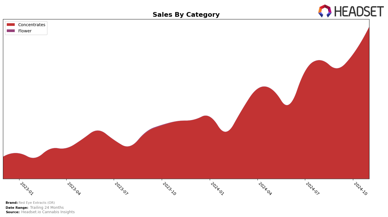 Red Eye Extracts (OR) Historical Sales by Category