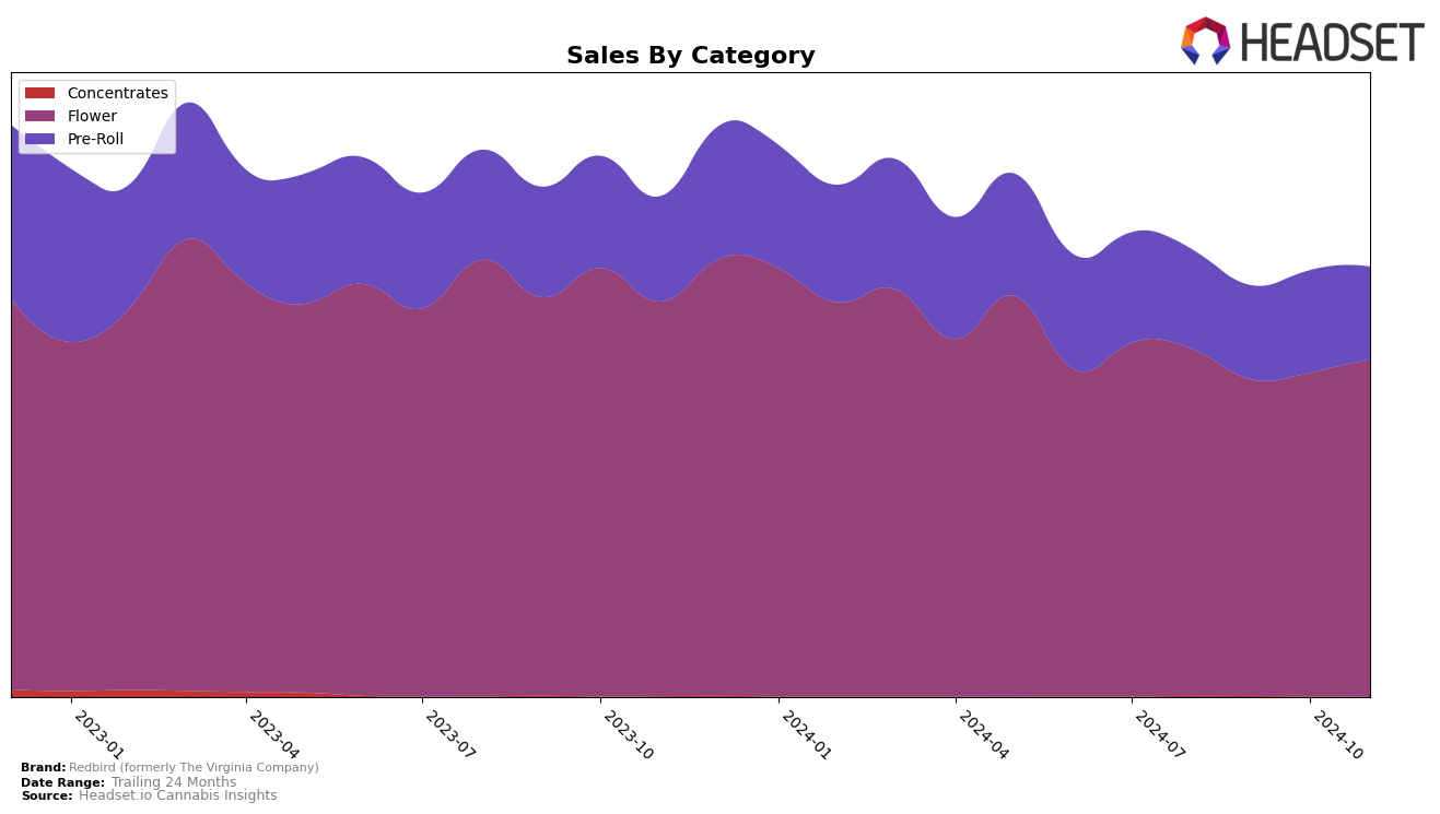 Redbird (formerly The Virginia Company) Historical Sales by Category