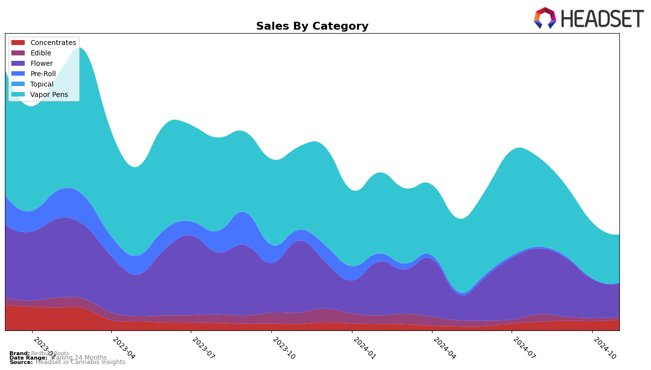 Redbud Roots Historical Sales by Category