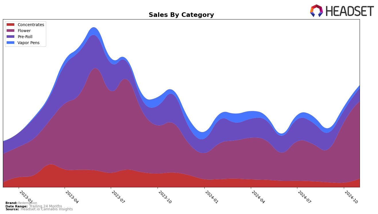 Redemption Historical Sales by Category