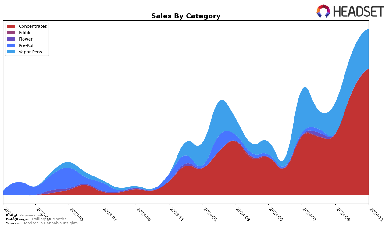 Regenerative Historical Sales by Category