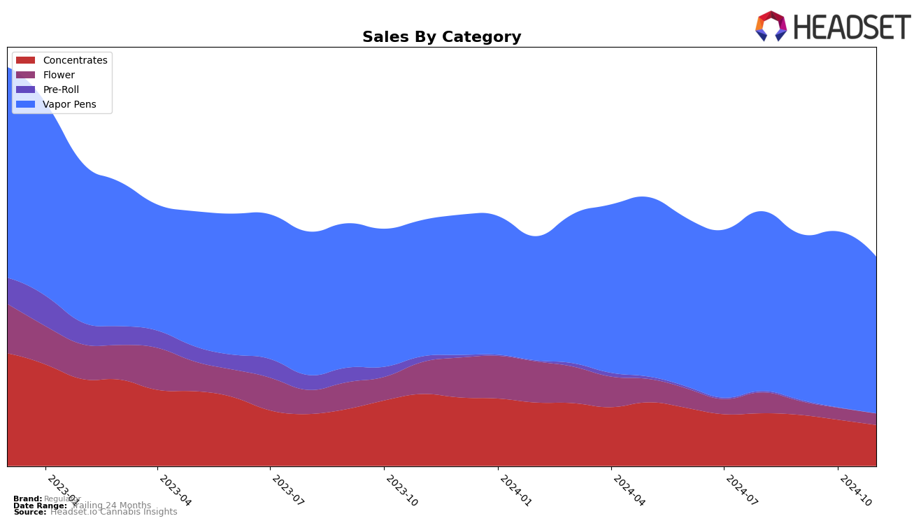 Regulator Historical Sales by Category