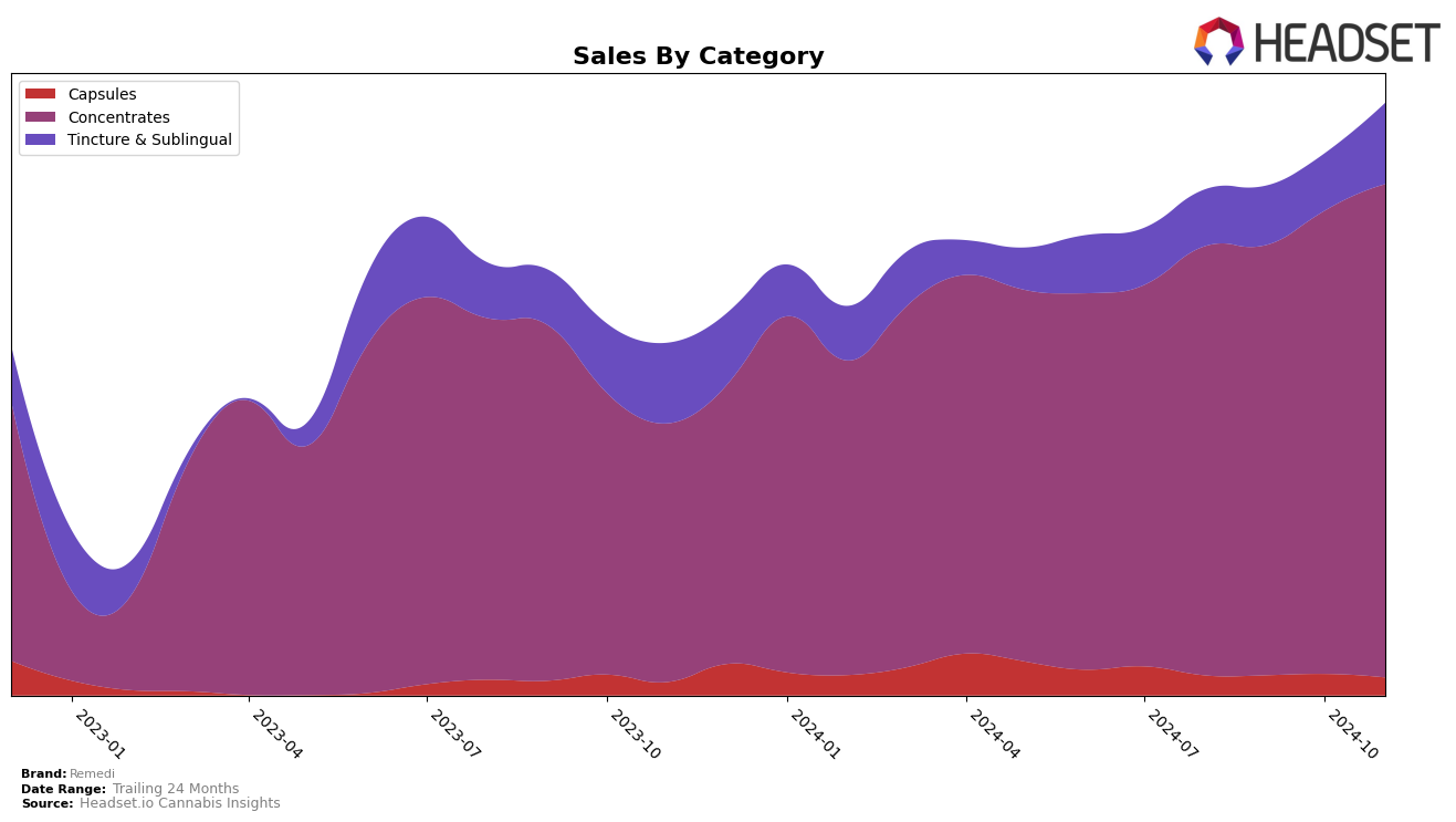 Remedi Historical Sales by Category