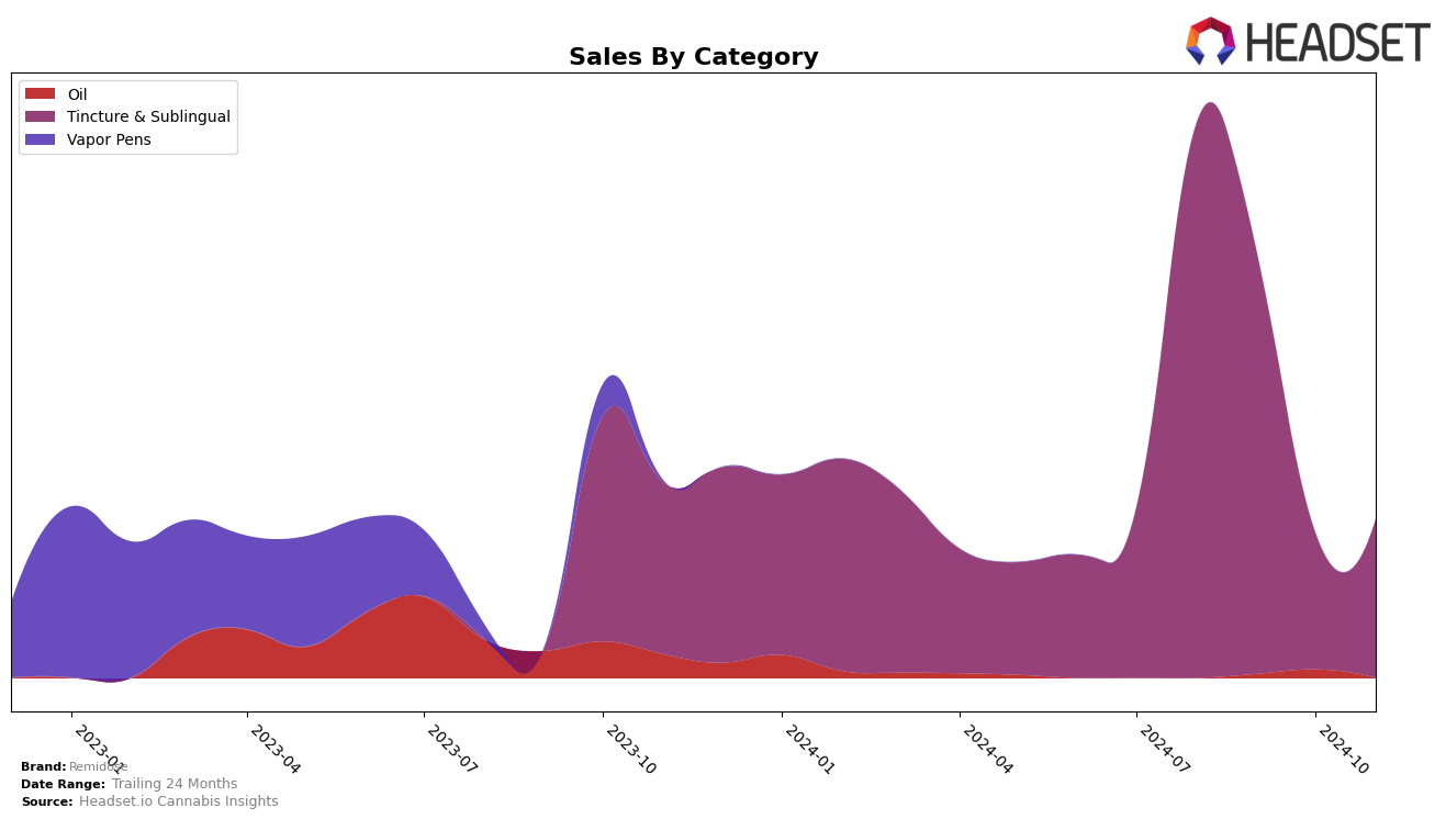 Remidose Historical Sales by Category