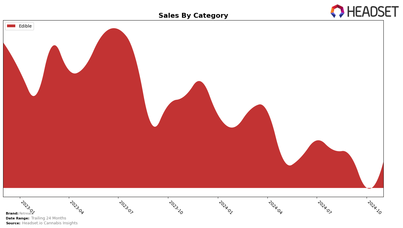 Retreats Historical Sales by Category