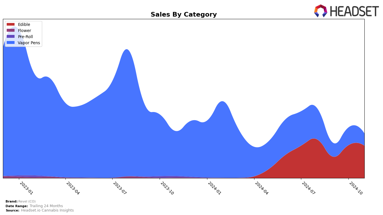 Revel (CO) Historical Sales by Category