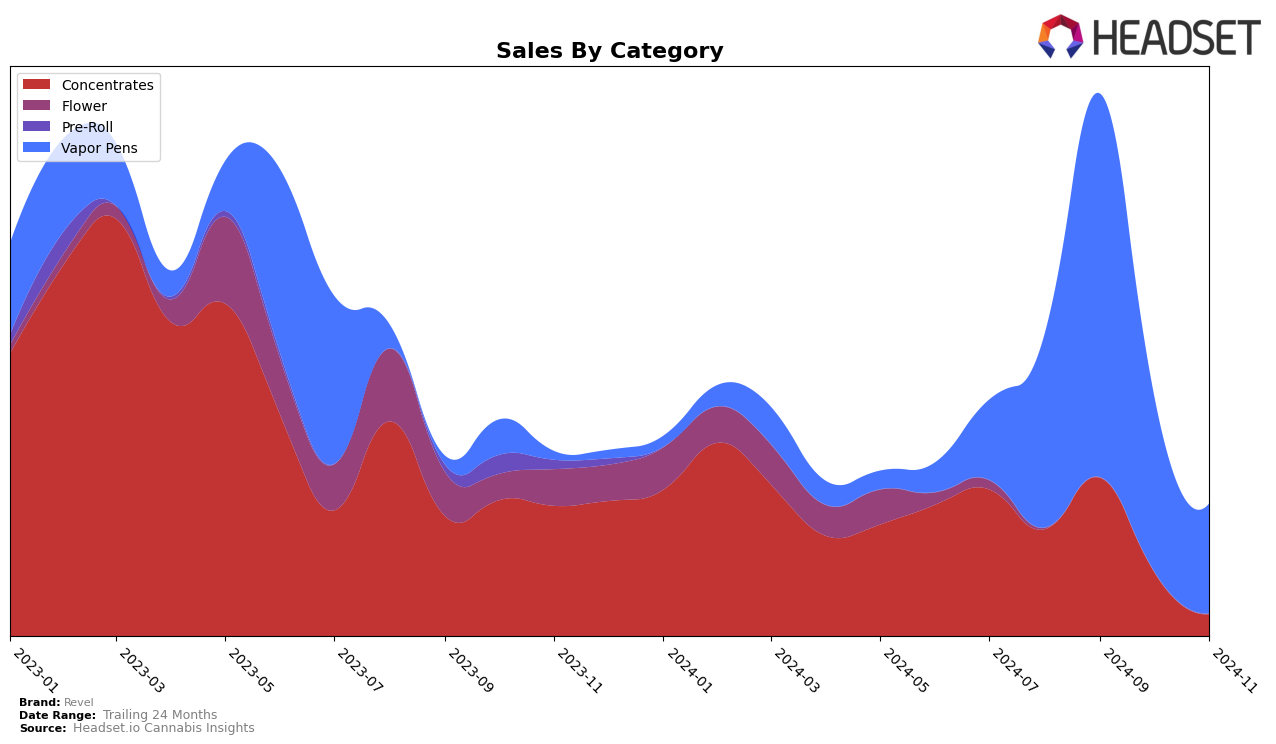 Revel Historical Sales by Category