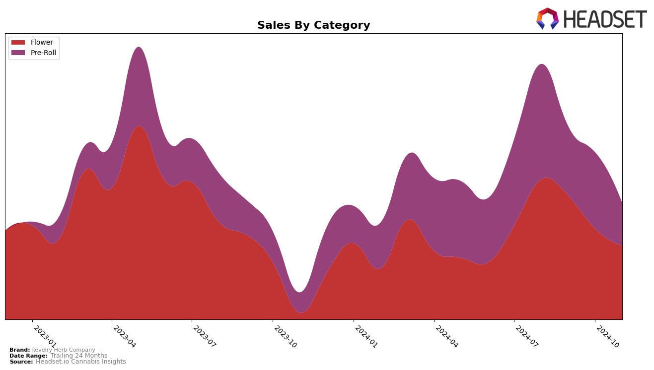 Revelry Herb Company Historical Sales by Category