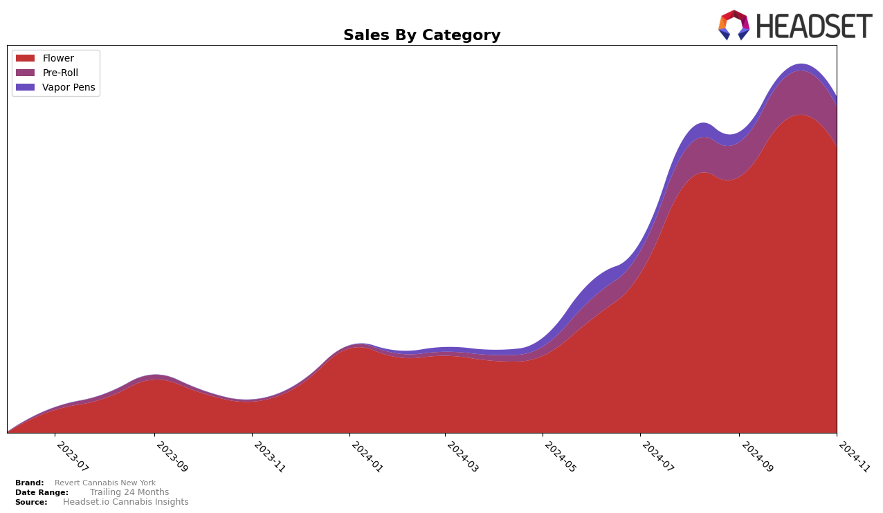 Revert Cannabis New York Historical Sales by Category