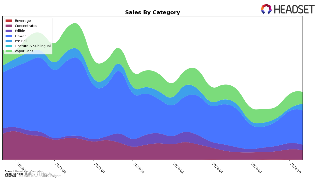 Revolution Cannabis Historical Sales by Category