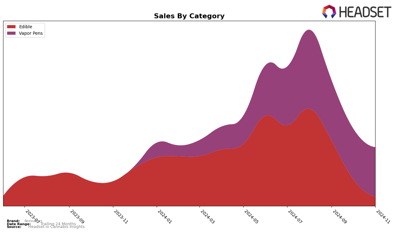 Rezinators Historical Sales by Category