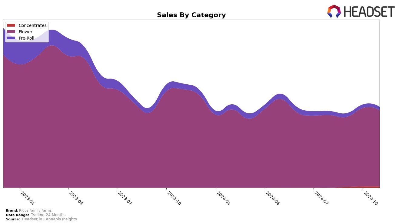 Riggs Family Farms Historical Sales by Category