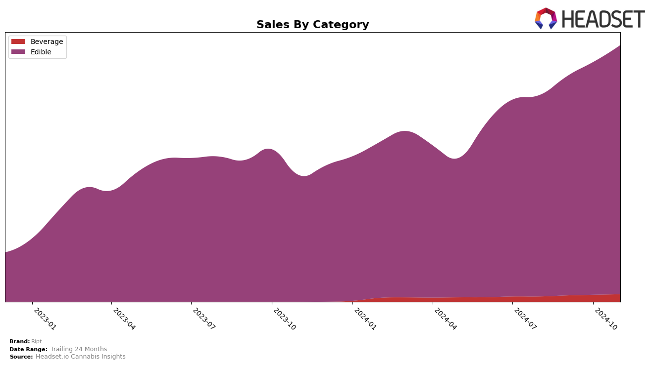 Ript Historical Sales by Category