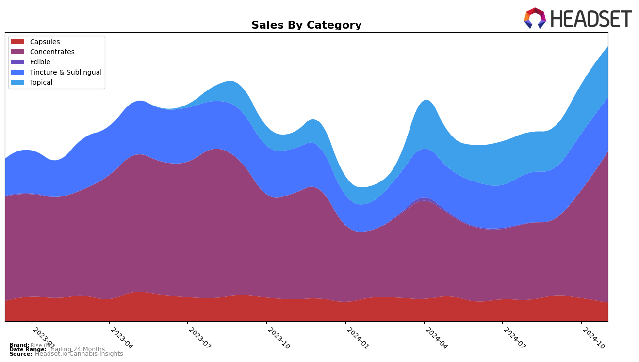 Rise (MI) Historical Sales by Category