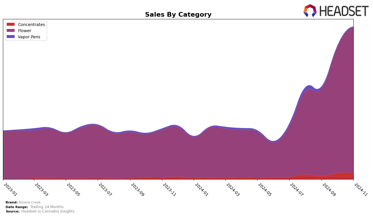 Riviera Creek Historical Sales by Category