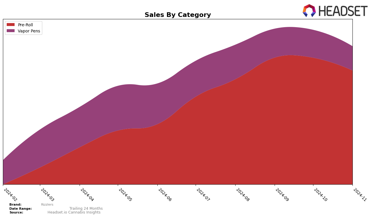 Rizzlers Historical Sales by Category