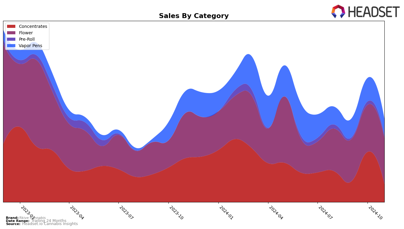 Rkive Cannabis Historical Sales by Category