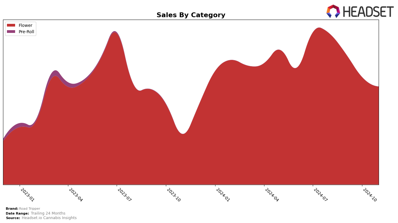 Road Tripper Historical Sales by Category