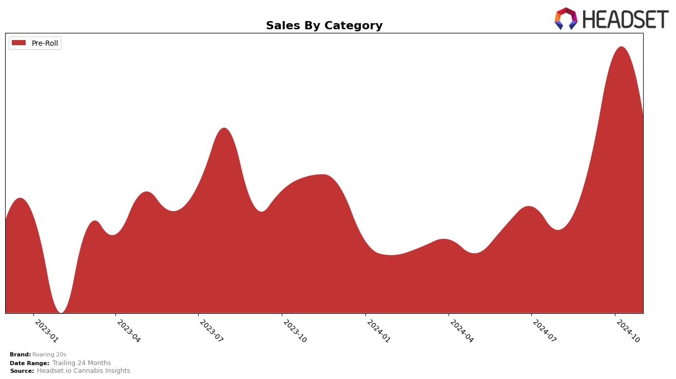 Roaring 20s Historical Sales by Category