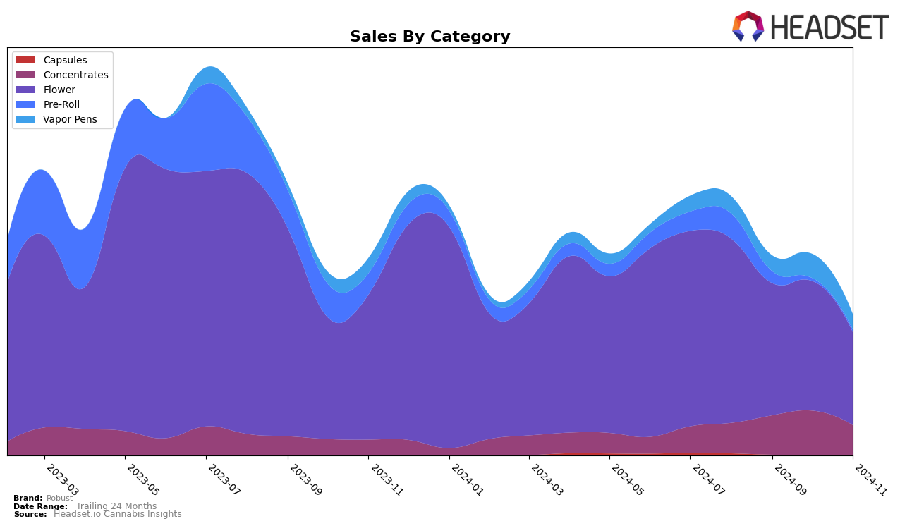 Robust Historical Sales by Category