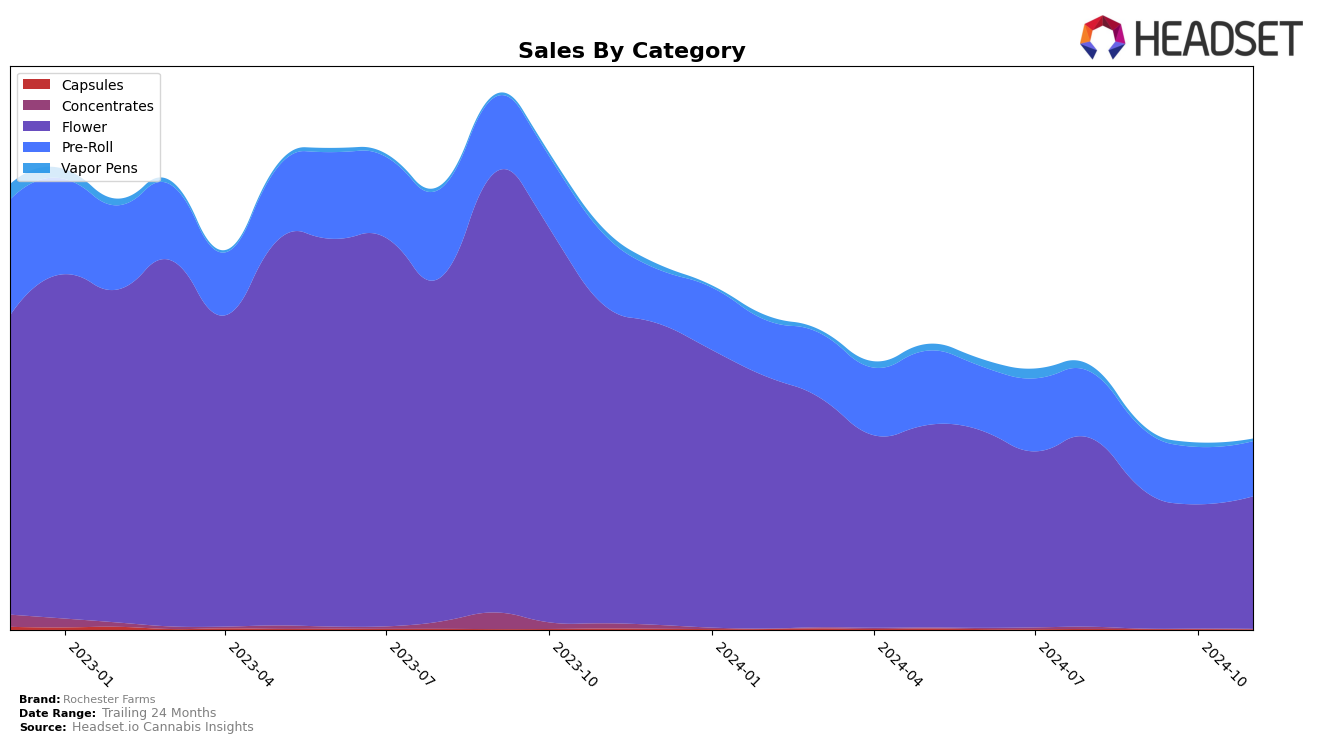 Rochester Farms Historical Sales by Category