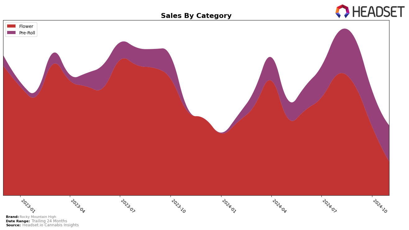 Rocky Mountain High Historical Sales by Category